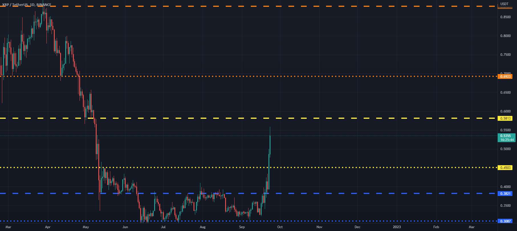 XRPUSDT(RIPPLE) محدوده tf روزانه به روز شده تا 23-09-22