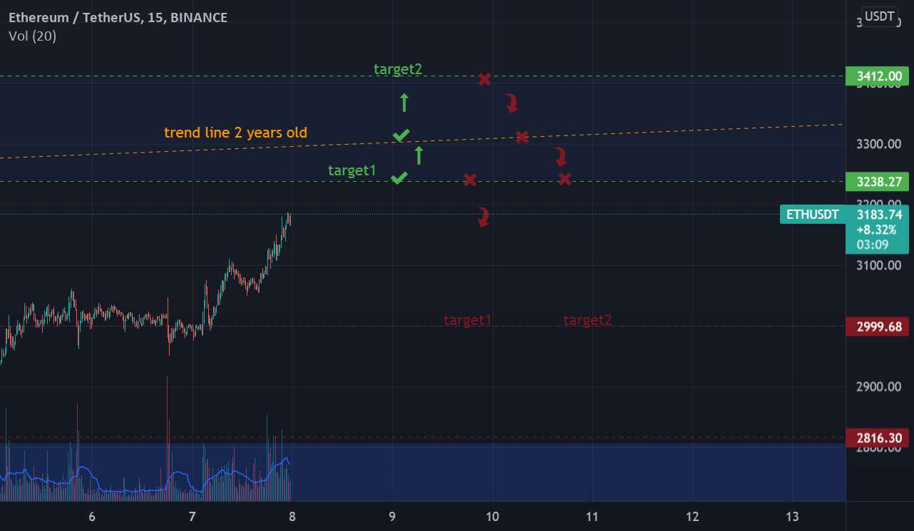  تحلیل اتریوم - eth 15M LONG تا 16 H بعد