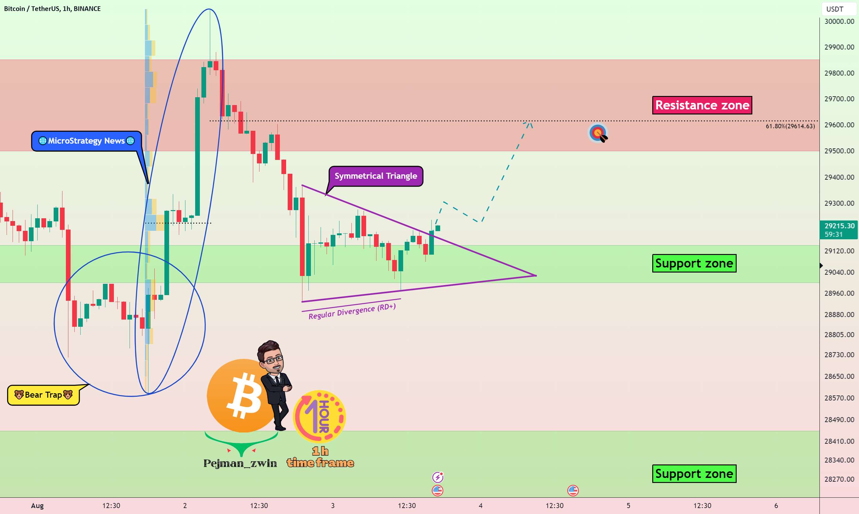  تحلیل بیت کوین - بیت کوین صعودی خواهد شد (کوتاه مدت)🚀