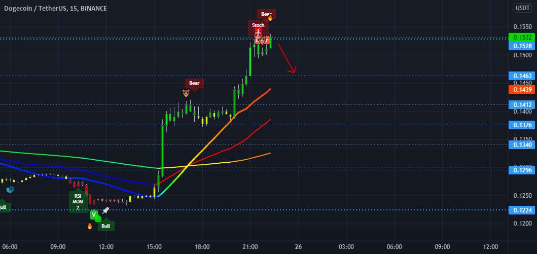  تحلیل دوج کوین - DOGE 15 min