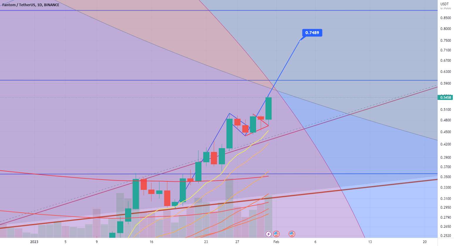  تحلیل فانتوم - $FTM روزانه از پرچم گاو خارج می شود!