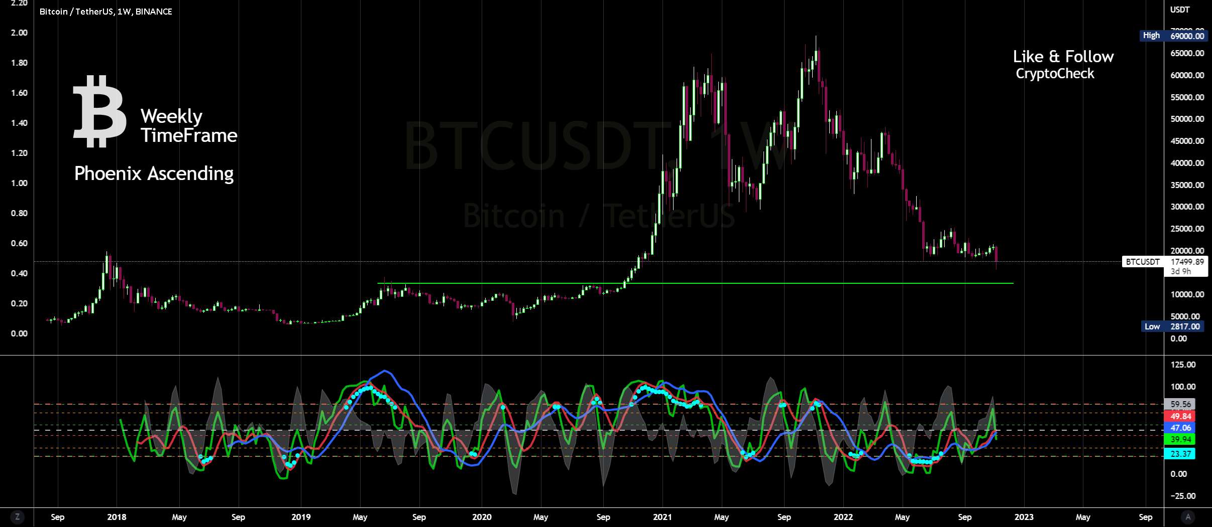 BTCUSDT - Phoenix Ascending BEARISH