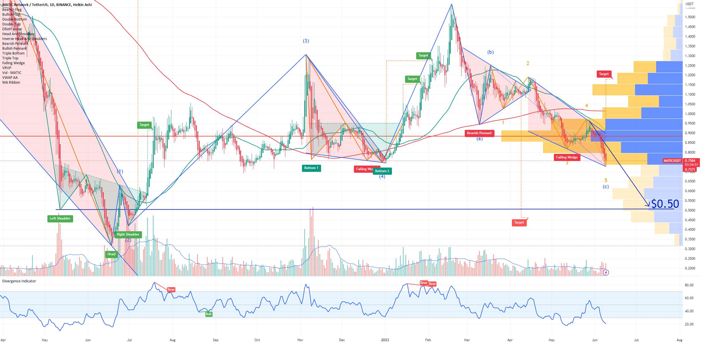  تحلیل پالی گان (ماتیک نتورک) - Robinhood Polygon MATIC را از فهرست حذف خواهد کرد