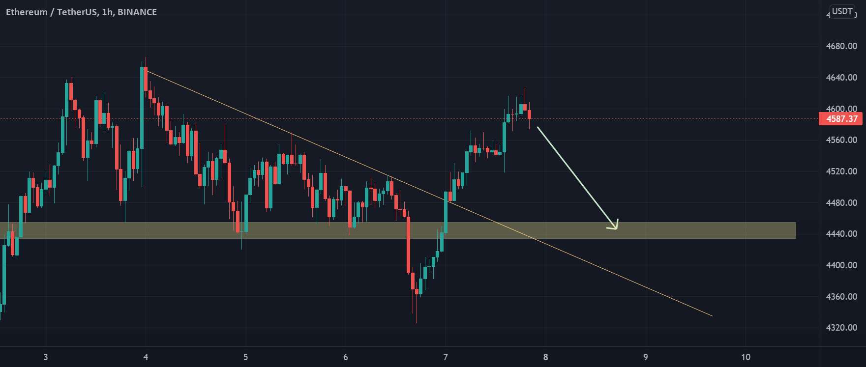  تحلیل اتریوم - ETH SHORT