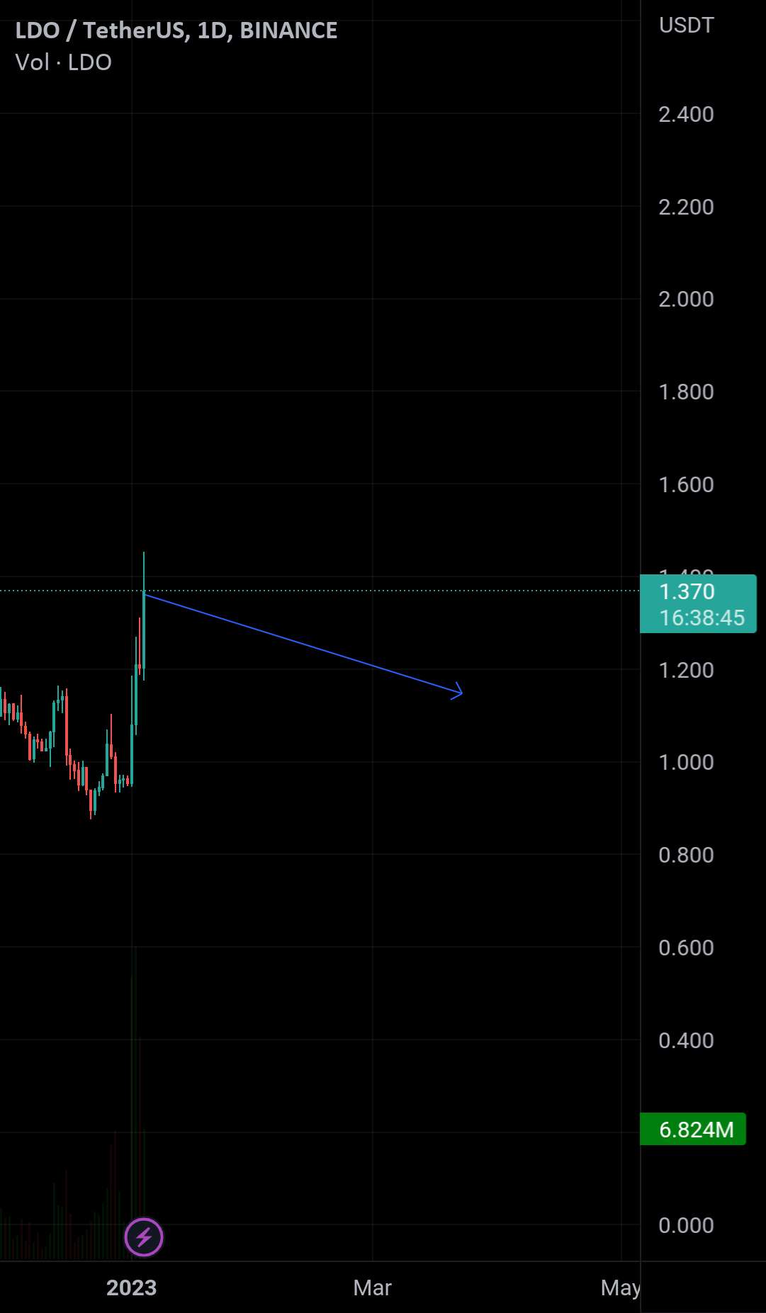  تحلیل Lido DAO - بابا همیشه درست است: LDO USDT تا 1.15 و پایین تر کاهش می یابد...