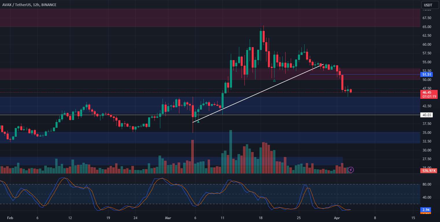  تحلیل آوالانچ - 🚀📈 راه اندازی تجارت نقطه ای AVAX! 📈🚀