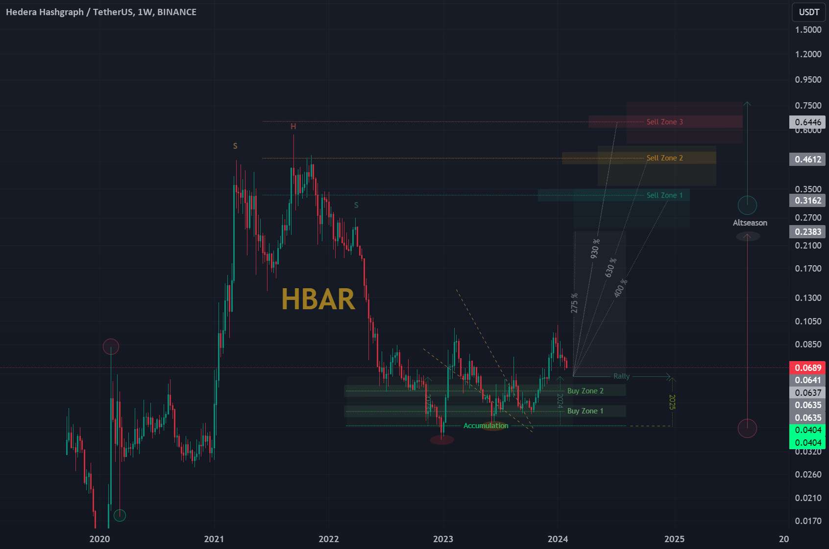  تحلیل هدرا هشگراف - HBAR/USDT | Hedera | 1W 👀