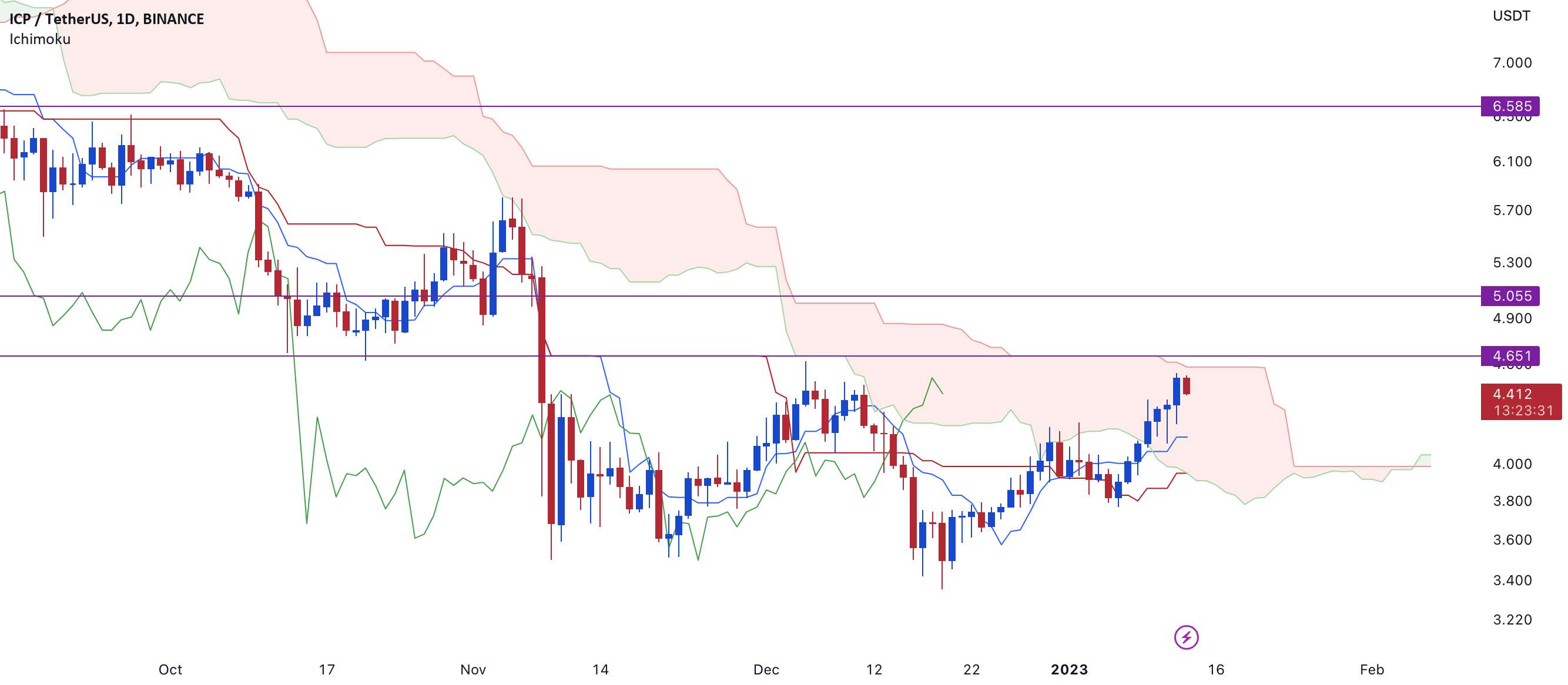  تحلیل اینترنت کامپیوتر - تجزیه و تحلیل Ichimoku برای ICP