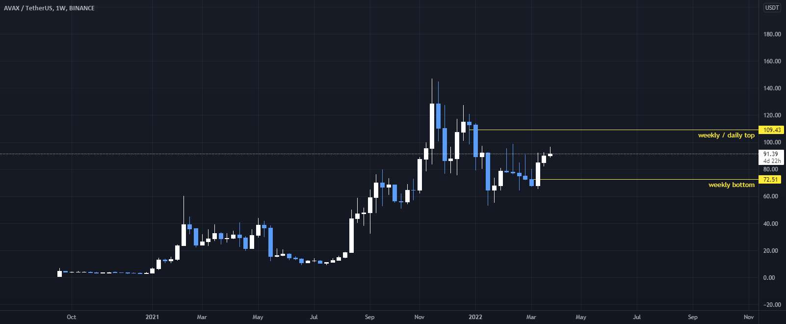  تحلیل آوالانچ - AVAXUSDT