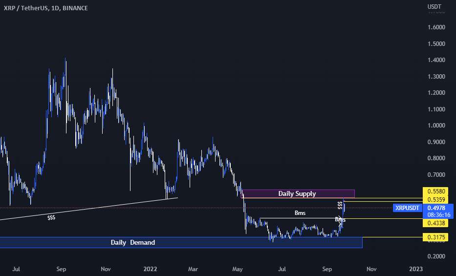  تحلیل ریپل - XRP از یک منطقه تقاضای روزانه واکنش نشان داد که نشان دهنده حرکت صعودی است