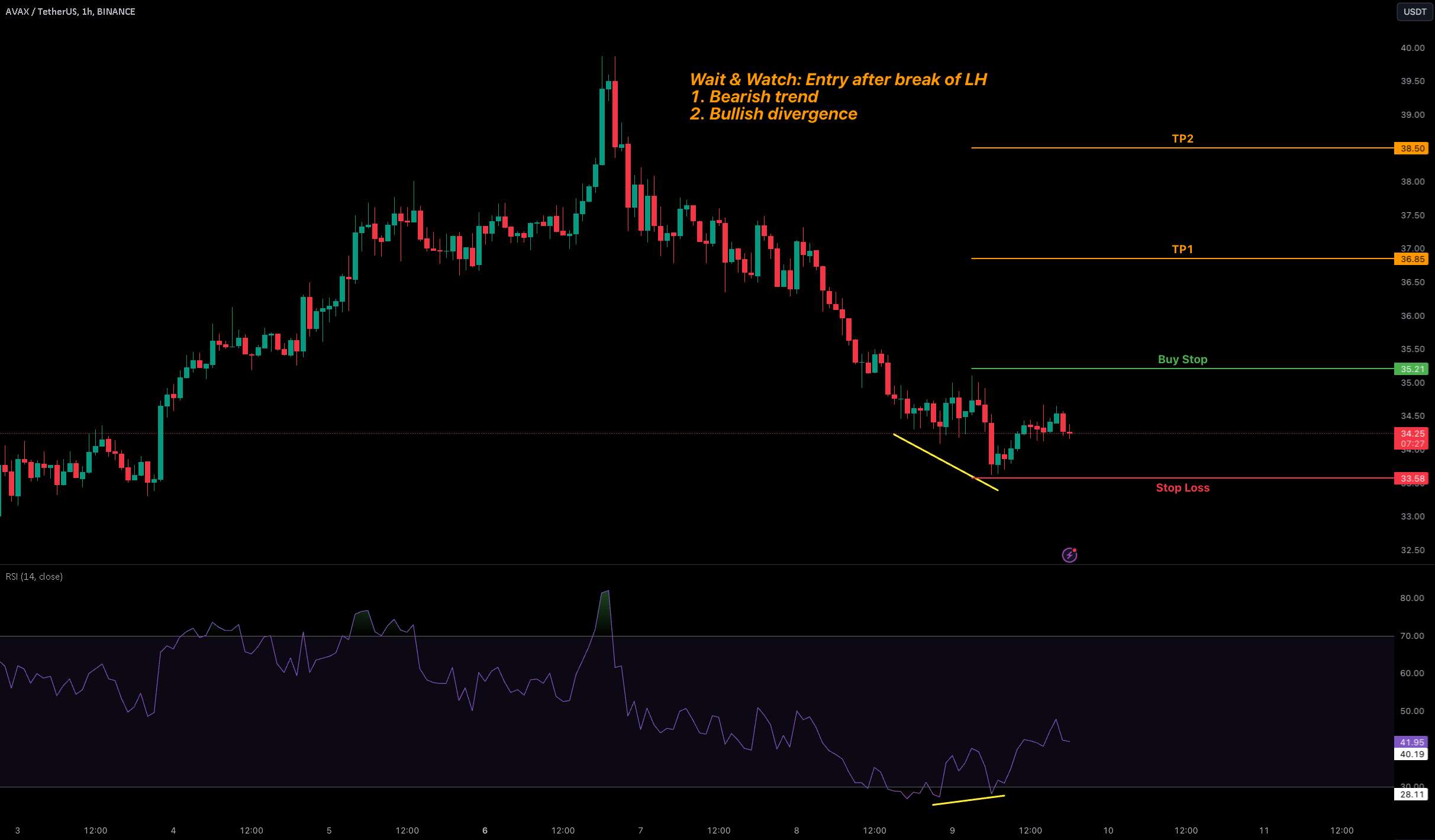 AVAXUSDT - واگرایی صعودی