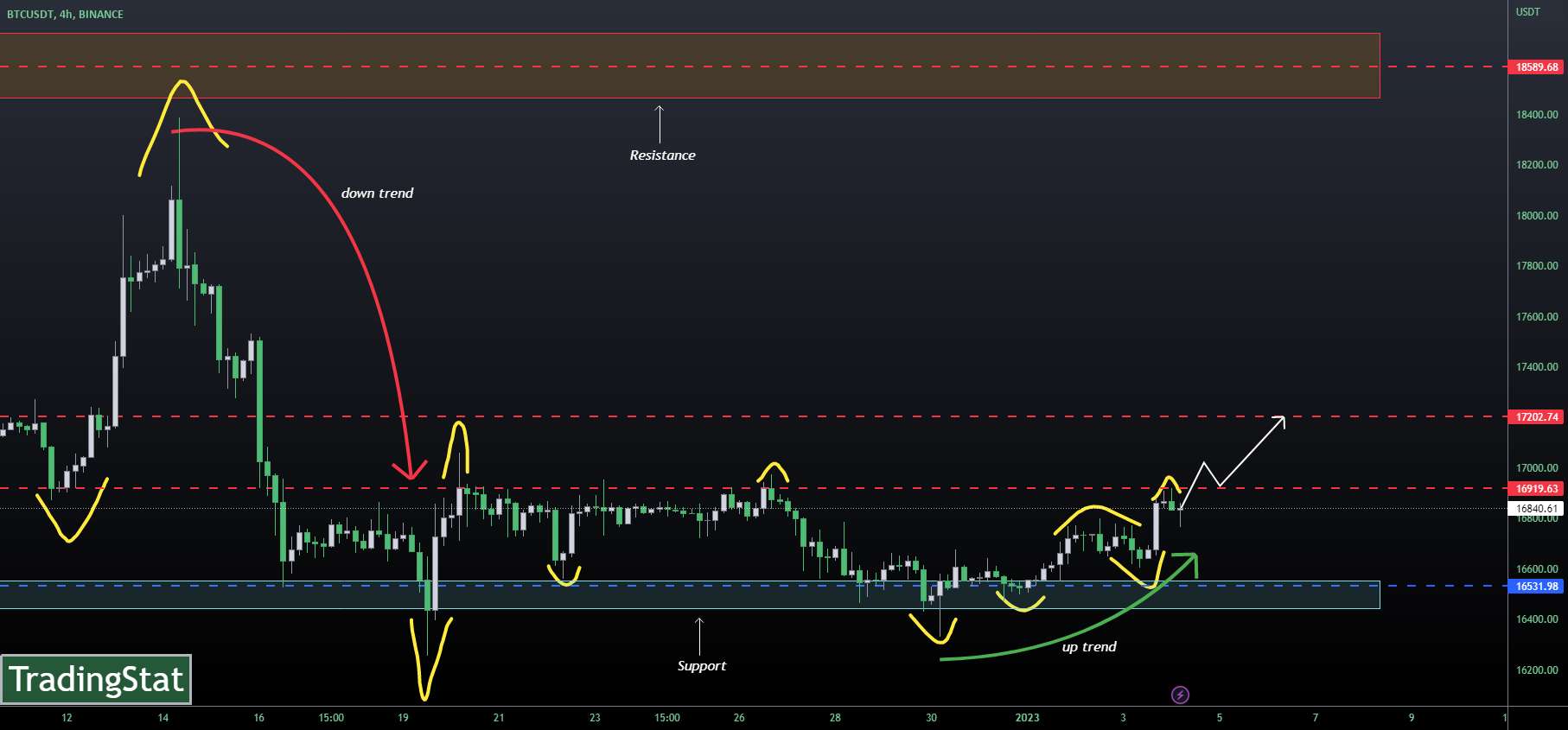 ✅TS ❕ BTCUSD: بازگشت از پشتیبانی✅