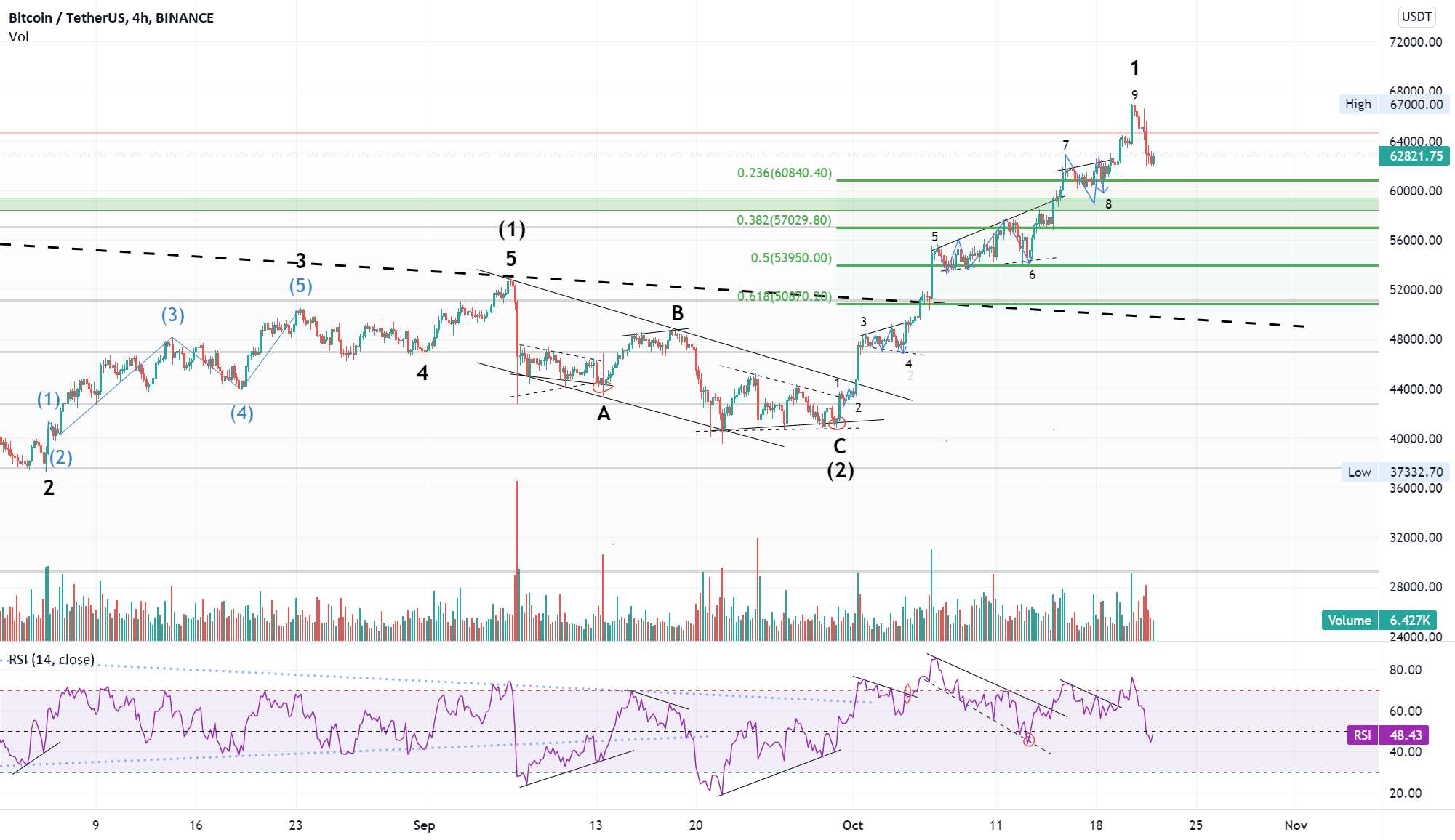  تحلیل بیت کوین - نمودار BTCUSD 4Hr (22 اکتبر)