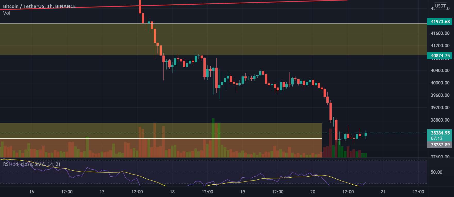  تحلیل بیت کوین - BTC 20-2-2022