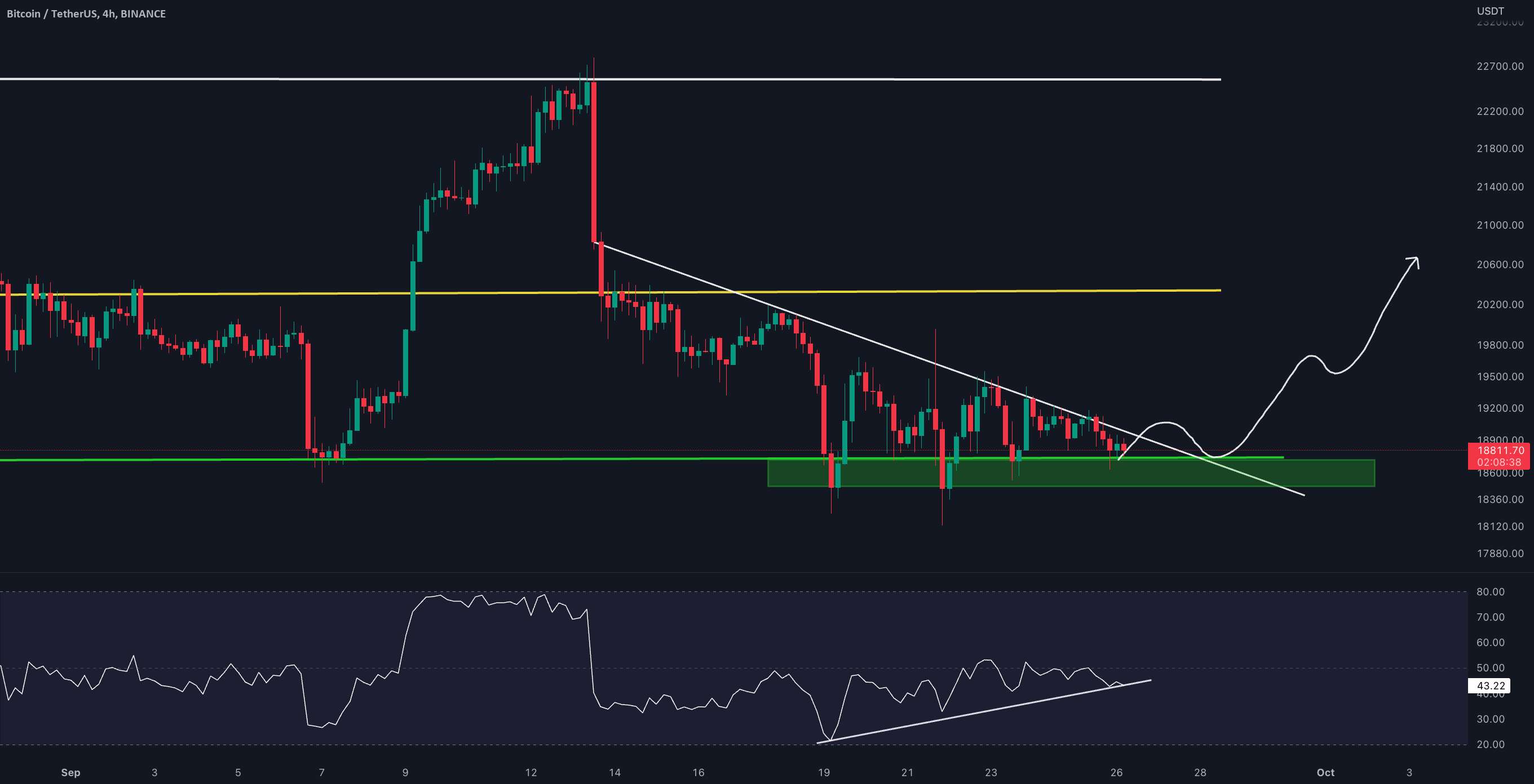  تحلیل بیت کوین - بروزرسانی 4 ساعته #BTC/USDT !!