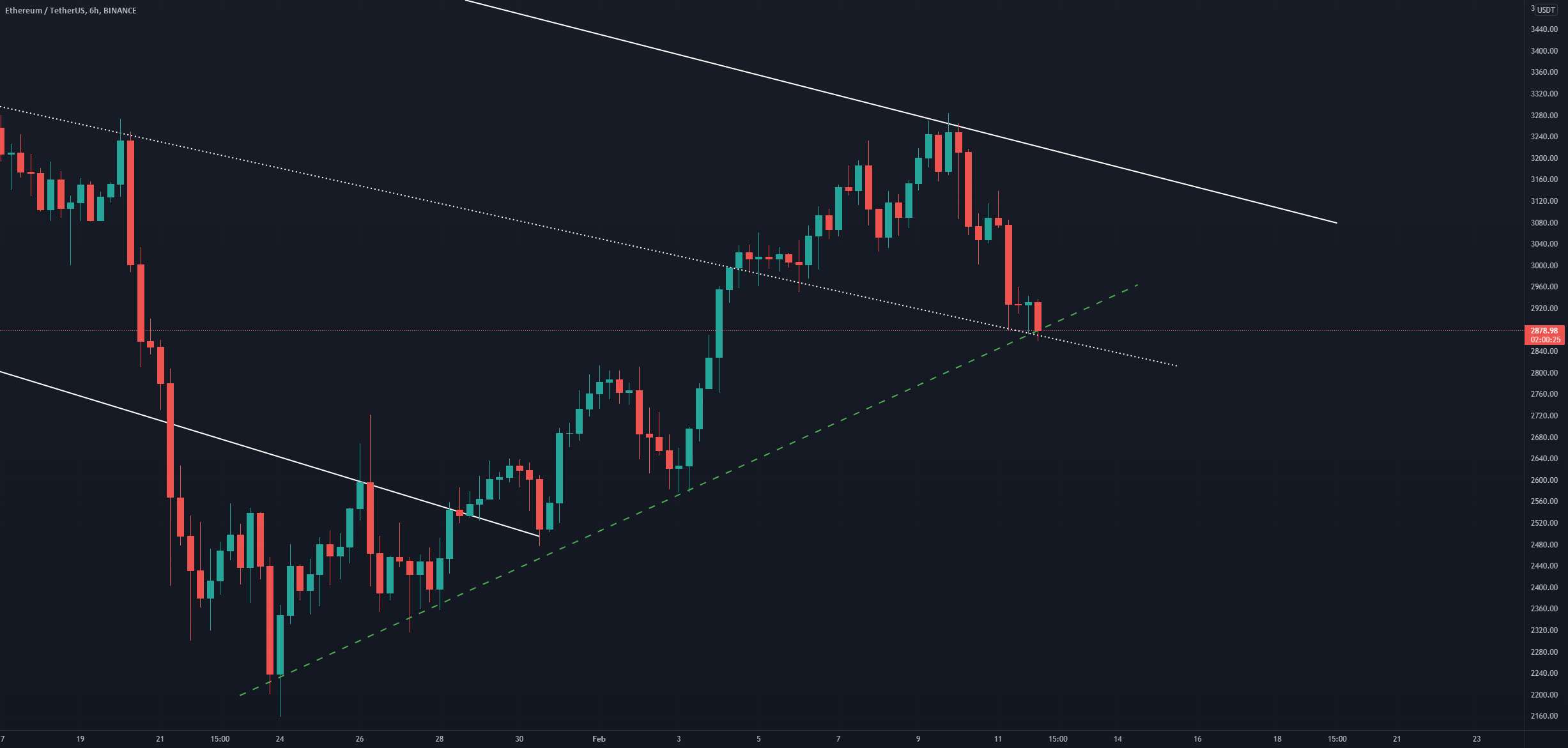 به روز رسانی 6 ساعته ETH/USDT