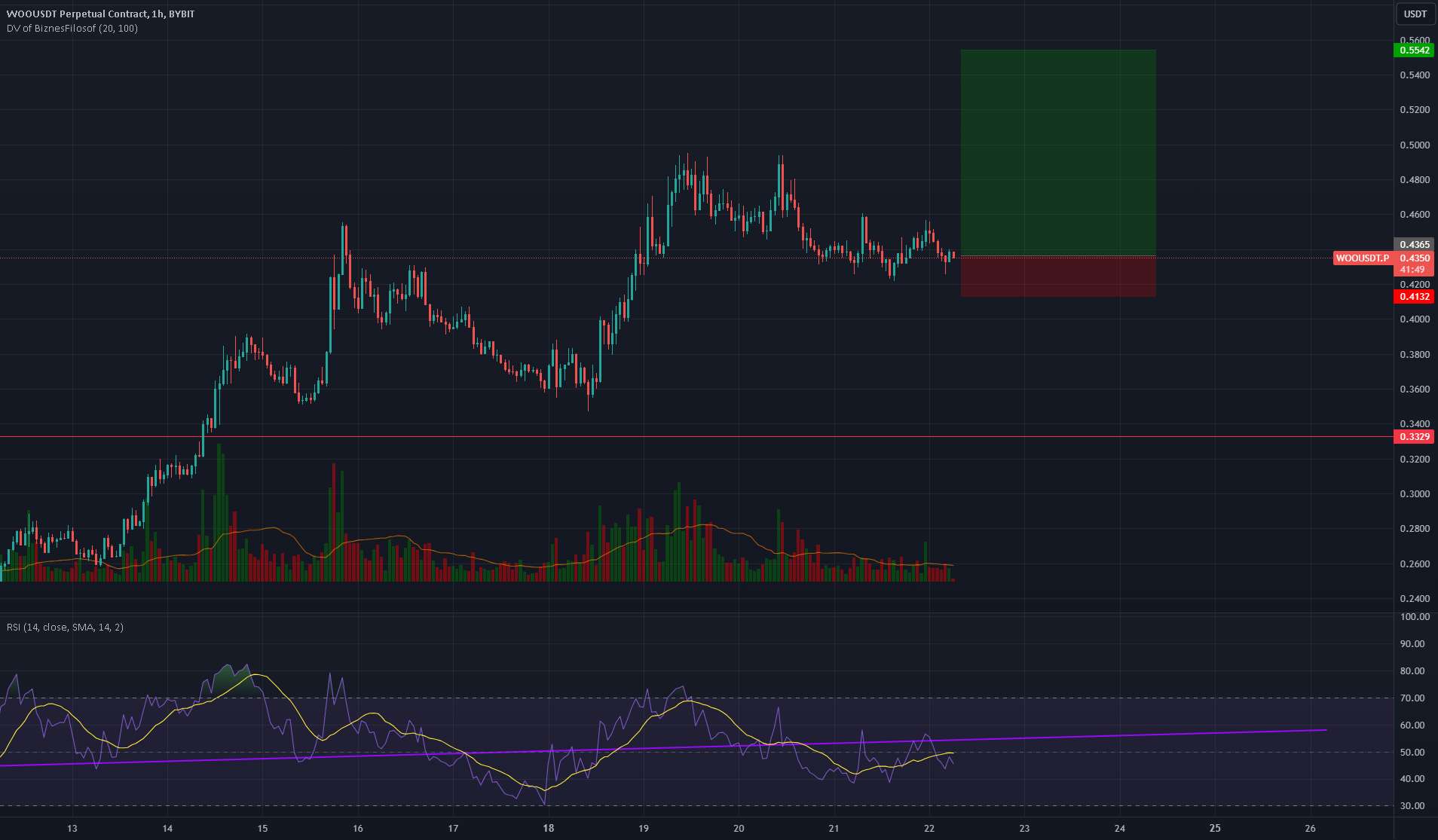  تحلیل وو ترید - دقیقاً همان پیکربندی قبلی در WOO