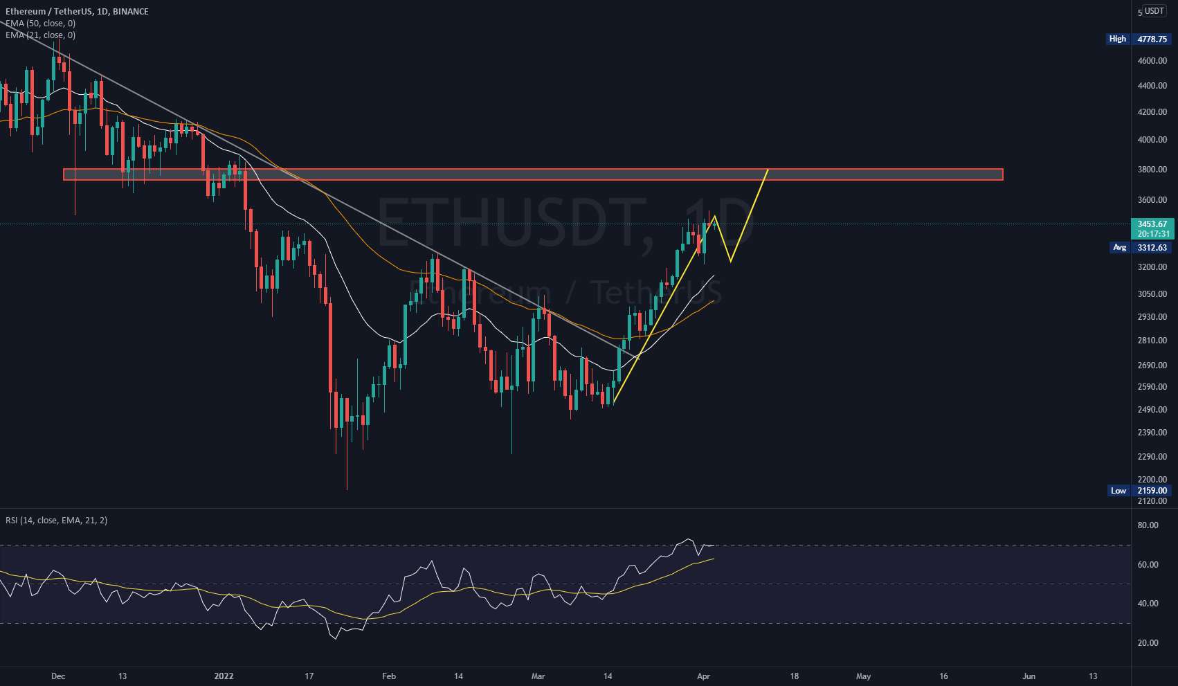  تحلیل اتریوم - ETHEREUM قبل از پمپ بعدی نیاز به استراحت دارد!