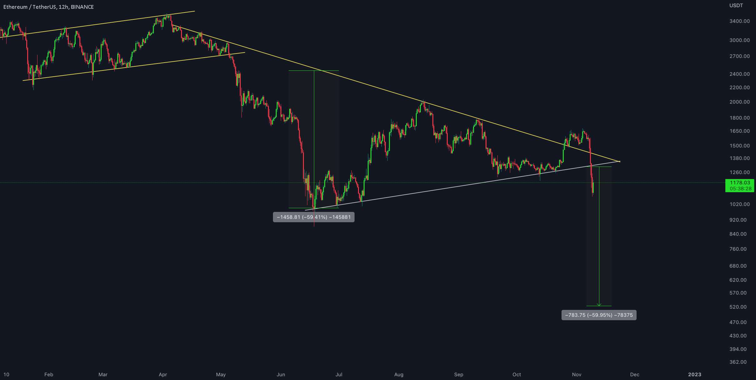 به‌روزرسانی 12 ساعته #ETH/USDT توسط کریپتو ساندرز!