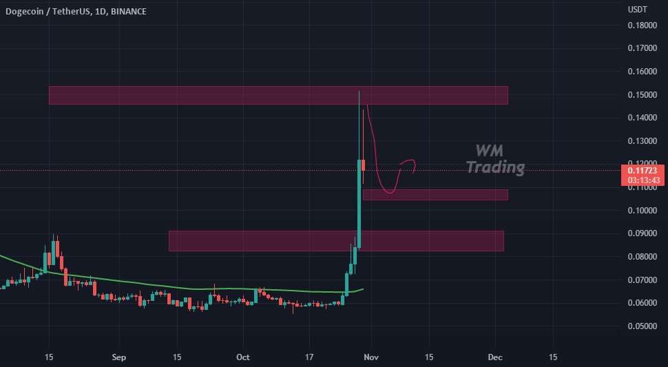  تحلیل دوج کوین - به روز رسانی DOGE