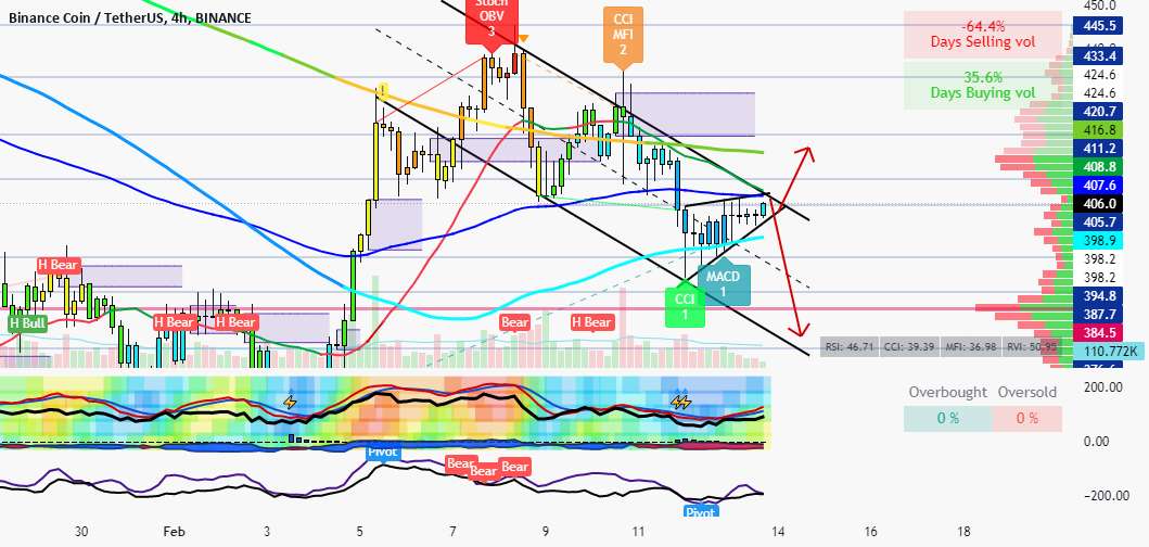  تحلیل بایننس کوین - BNB 4h