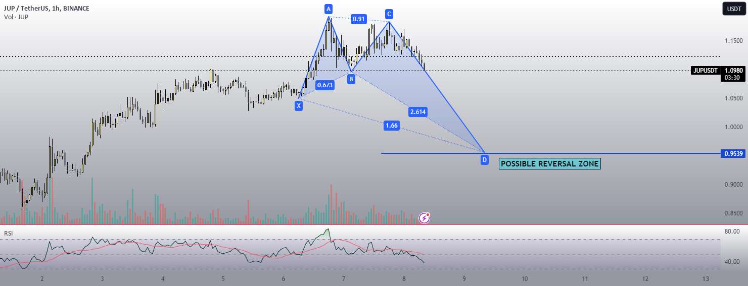  تحلیل Jupiter - JUP USDT