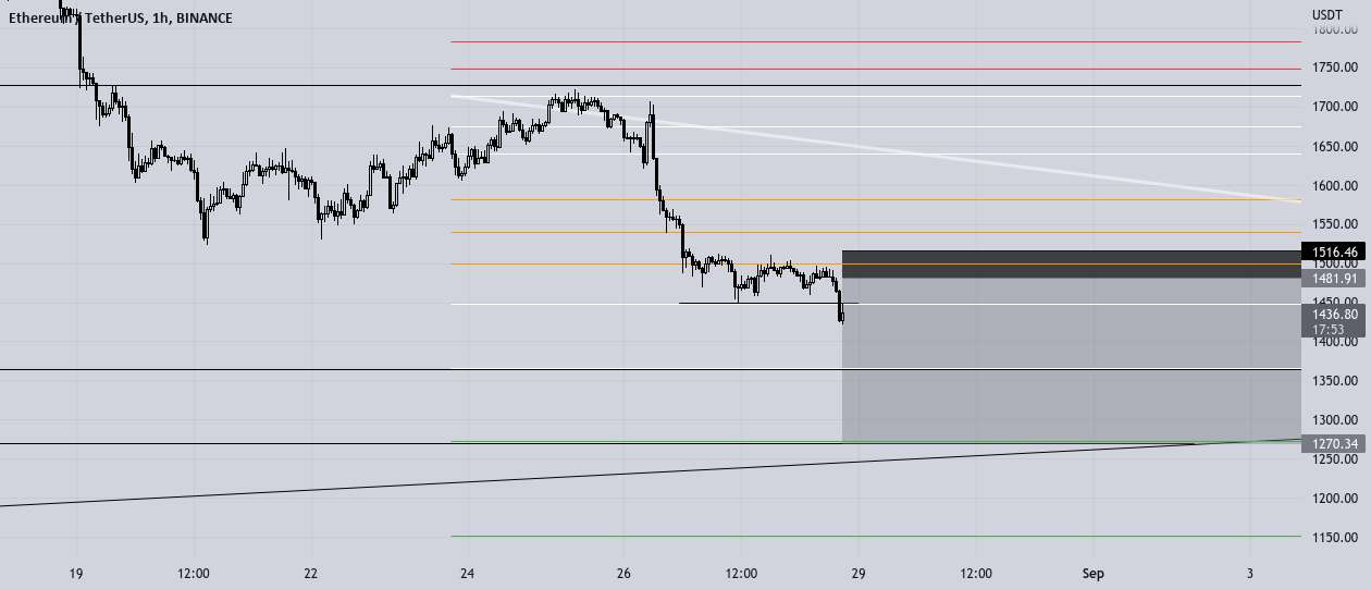 ETH به TP1 (-27%)