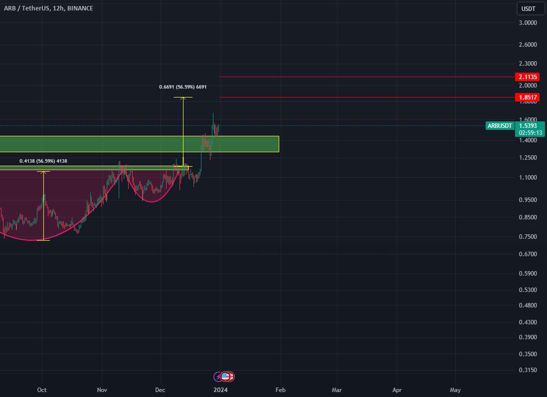  تحلیل ARB Protocol - ARB/USDT LONG