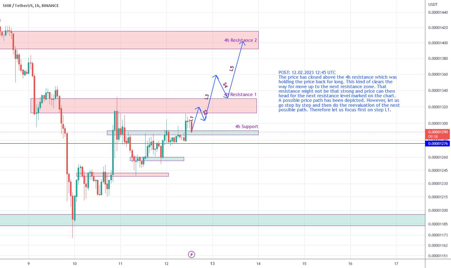  تحلیل شیبا - SHIBUSDT به سمت منطقه مقاومت 4 ساعت بعدی در حدود 0.00001320 حرکت می کند