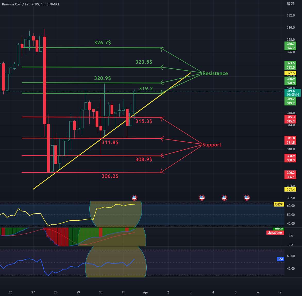  تحلیل بایننس کوین - روزانه BNB 4HChart - مقاومت و پشتیبانی