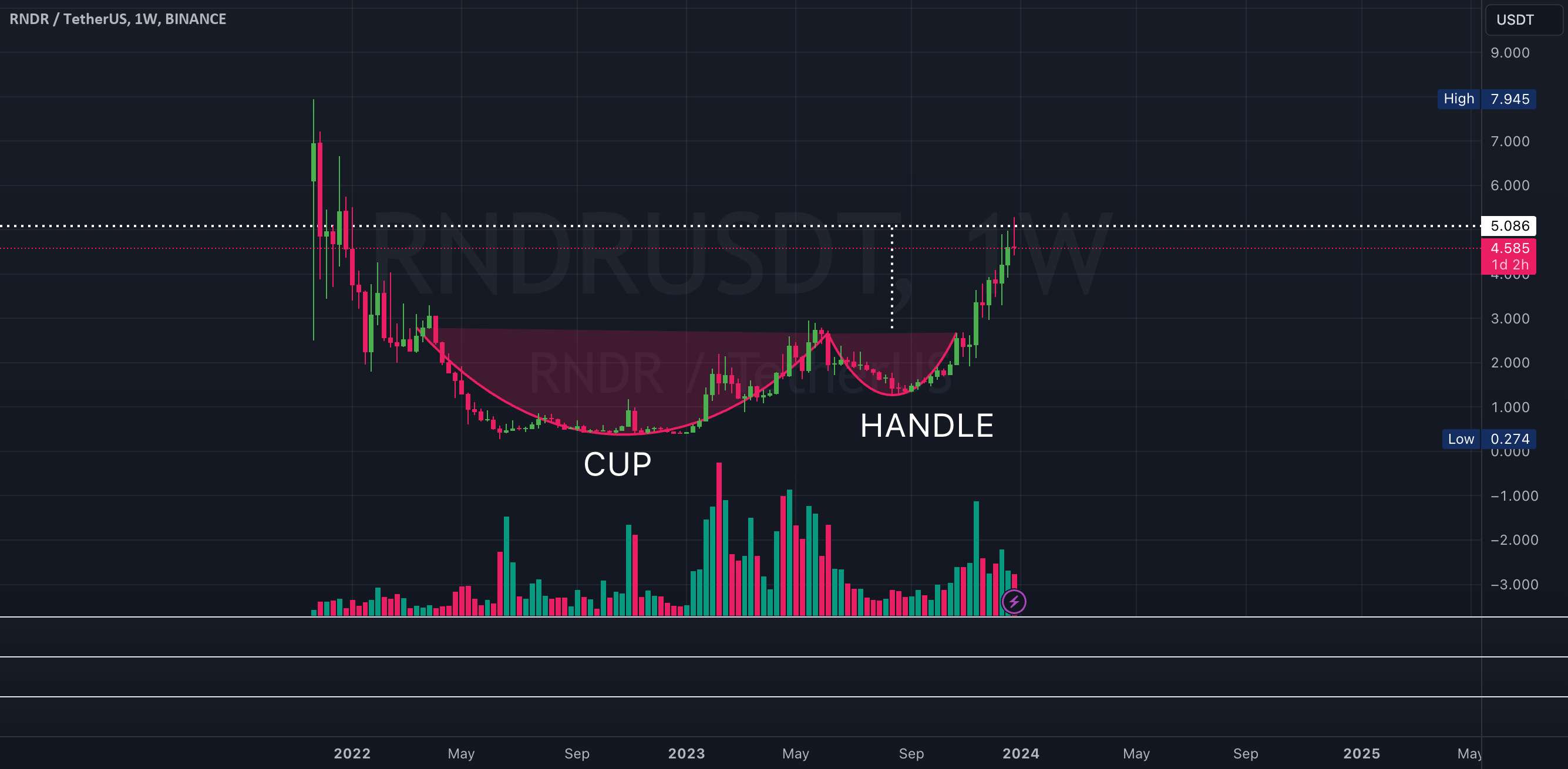  تحلیل رندر توکن - جام و دسته RNDR