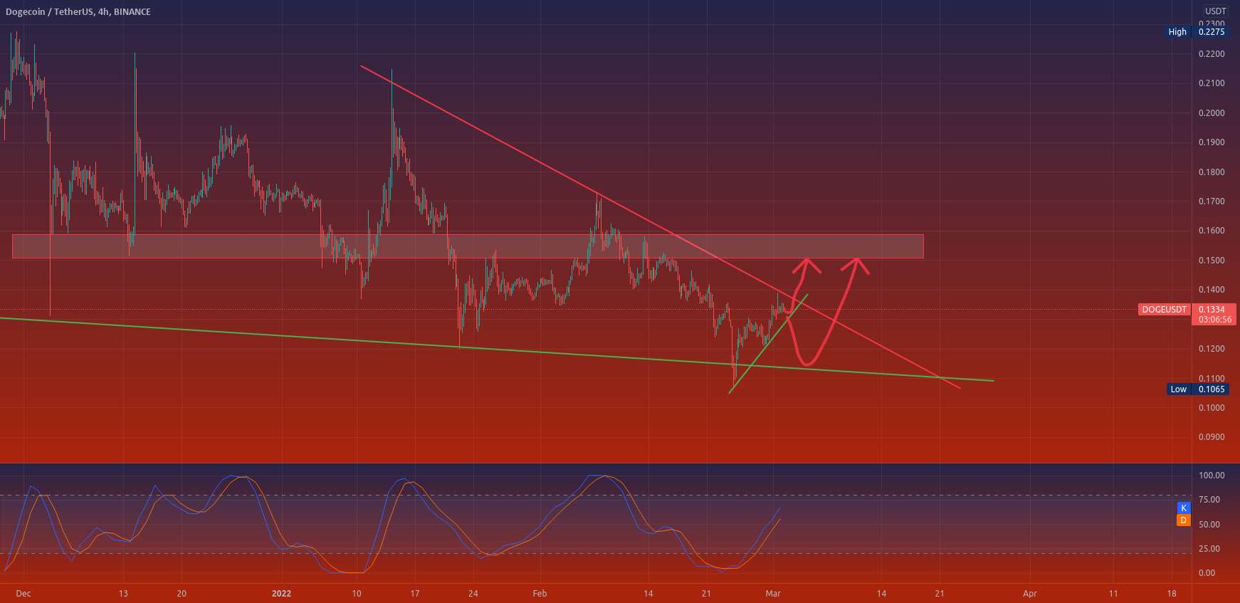  تحلیل دوج کوین - DOGEUSDT