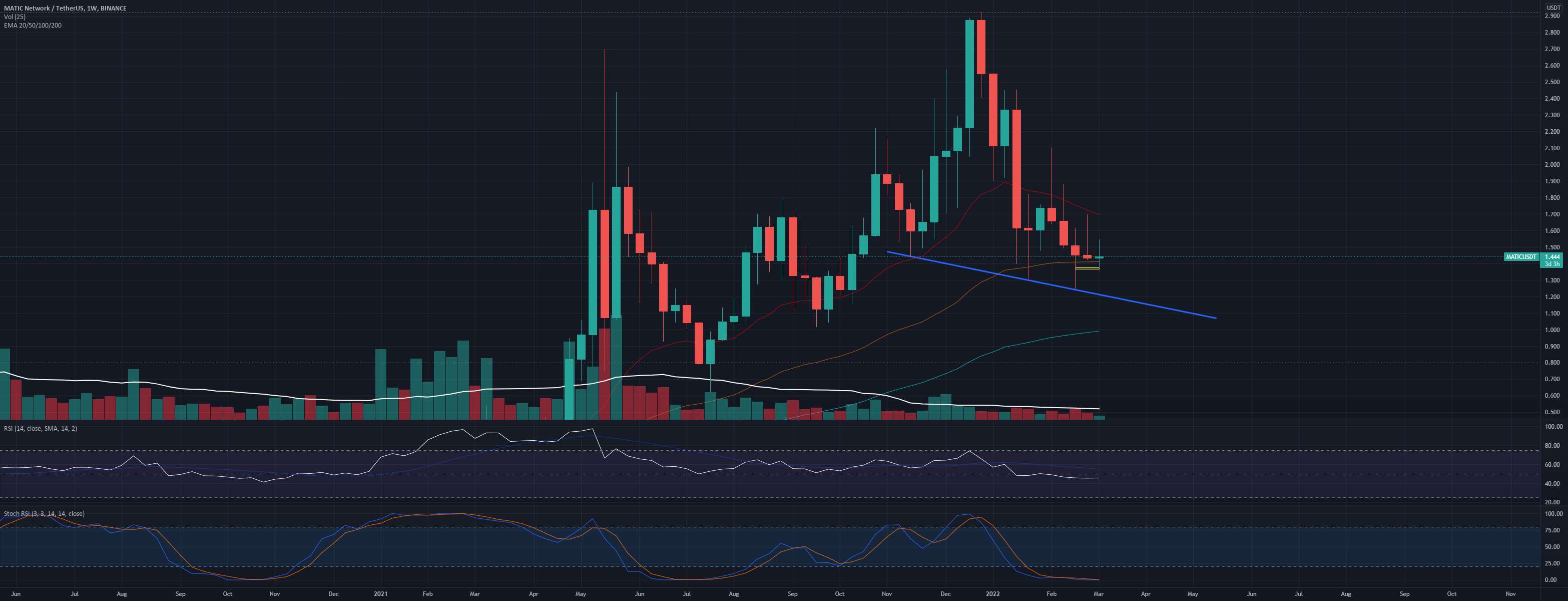  تحلیل پالی گان (ماتیک نتورک) - Matic ATH 2022!؟