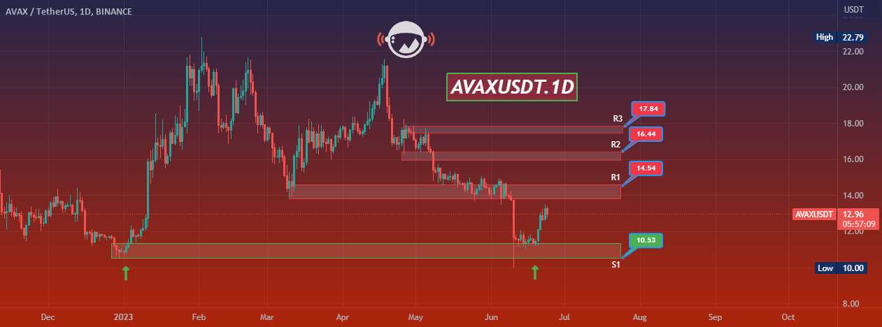  تحلیل آوالانچ - AVAXUSDT.1D