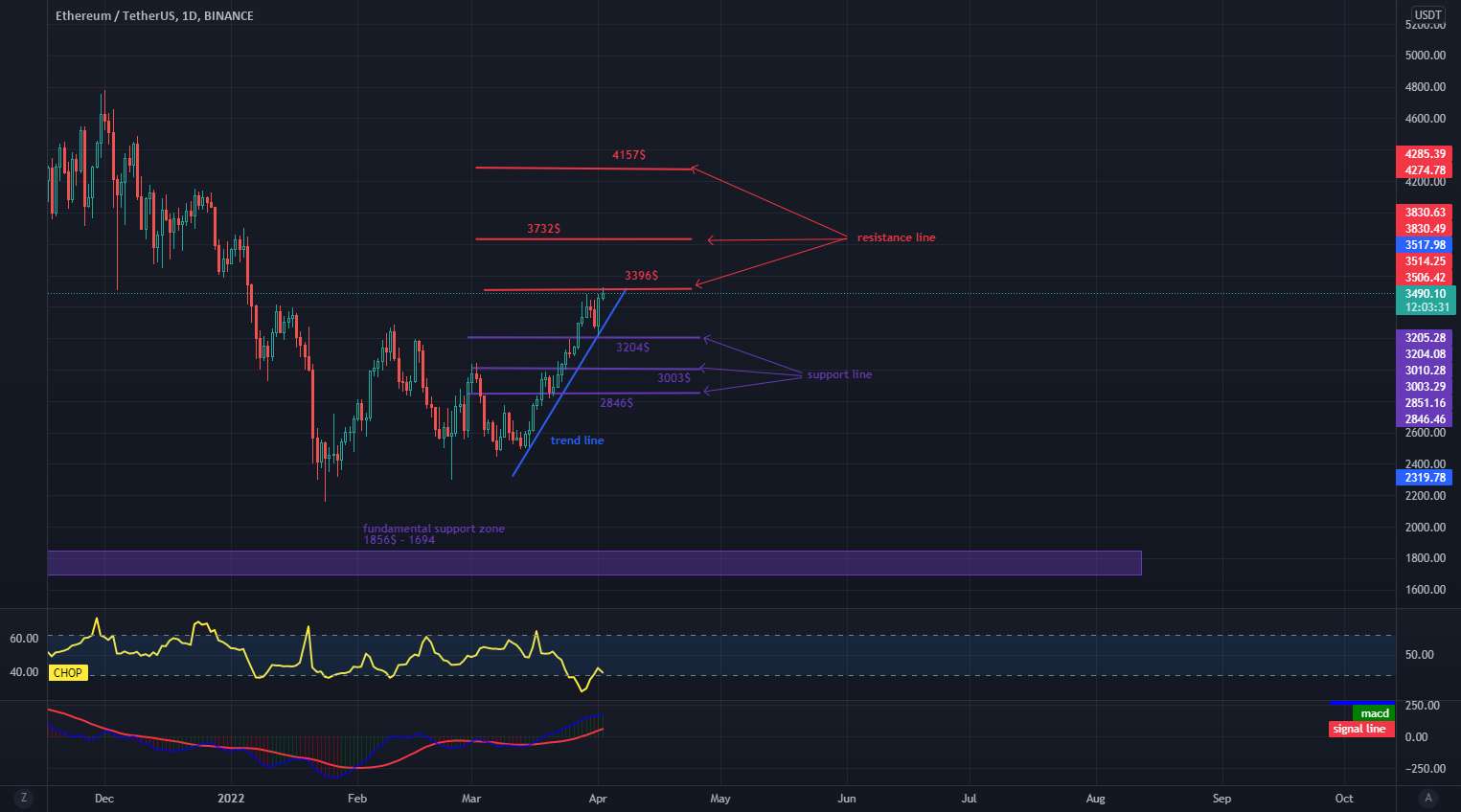 ETH مبارزه با اولین مقاومت را آغاز می کند