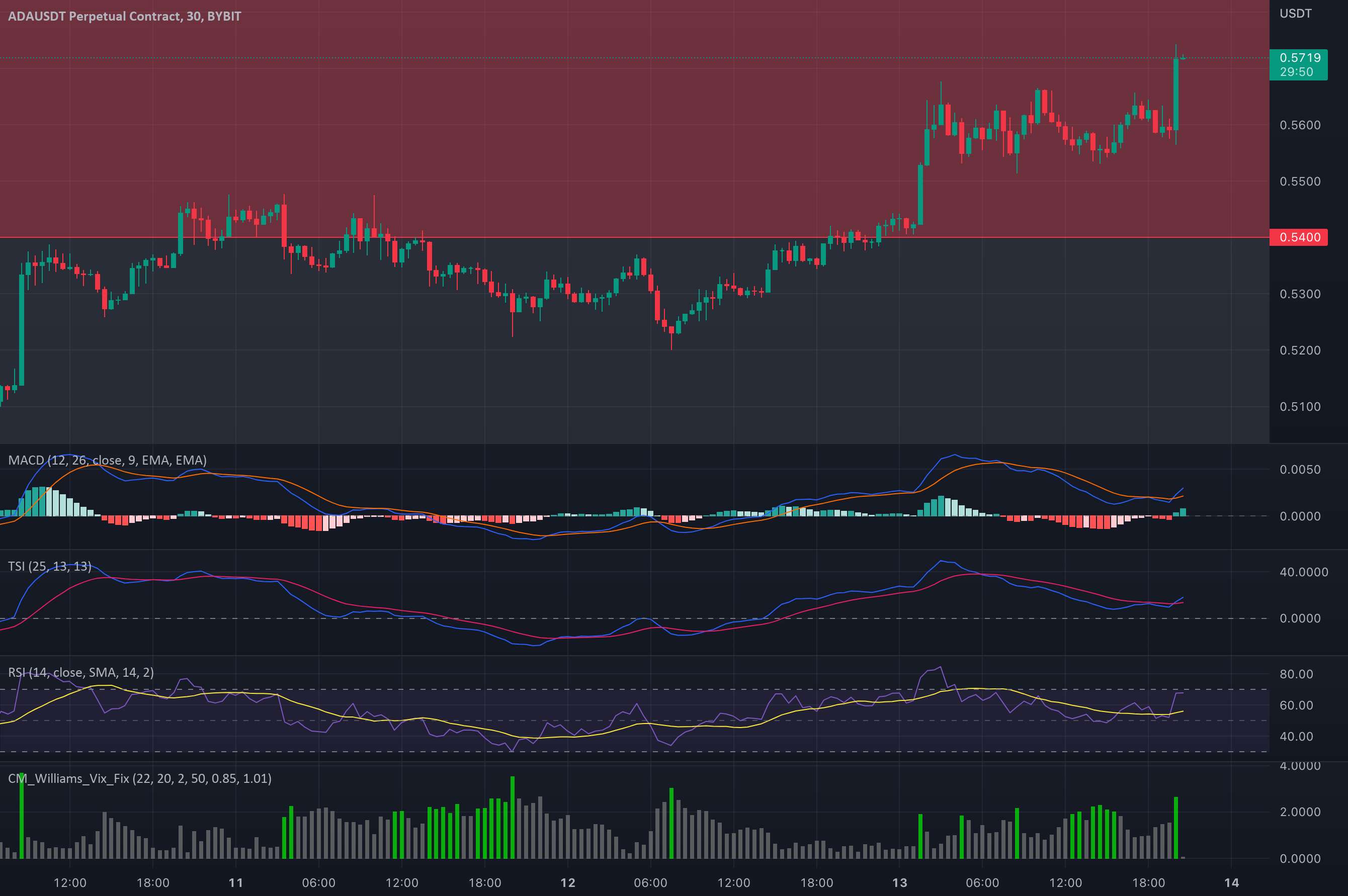  تحلیل کاردانو - Shorting ADA 0.5730 10x Leverage