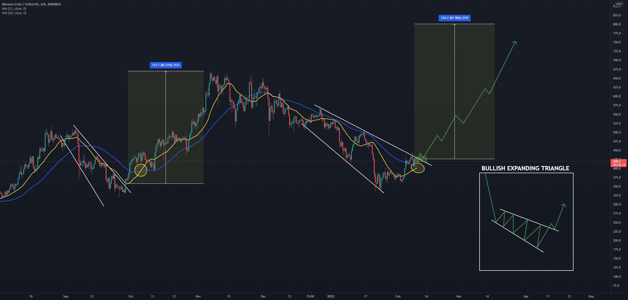  تحلیل بایننس کوین - تجزیه و تحلیل 12 ساعته BNB/USDT