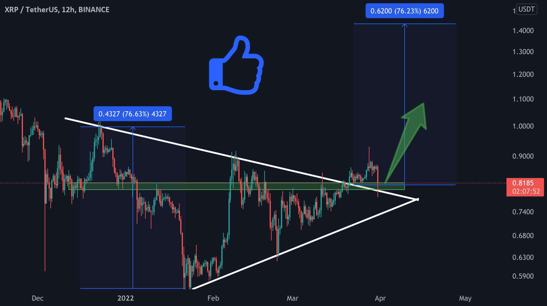  تحلیل ریپل - شکست XRP! آماده پمپاژ 70%