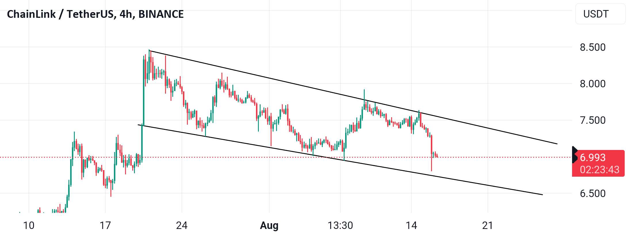 تشکیل پرچم گاو نر Linkusdt