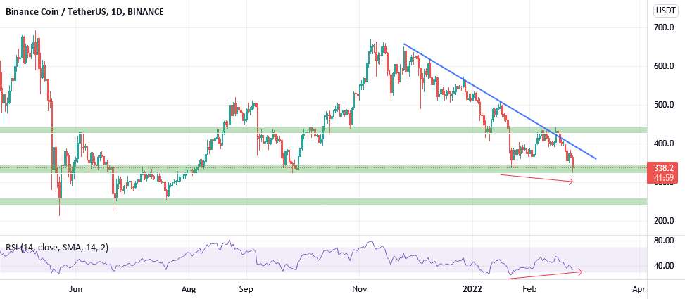 تجزیه و تحلیل BNB/USDT 1D