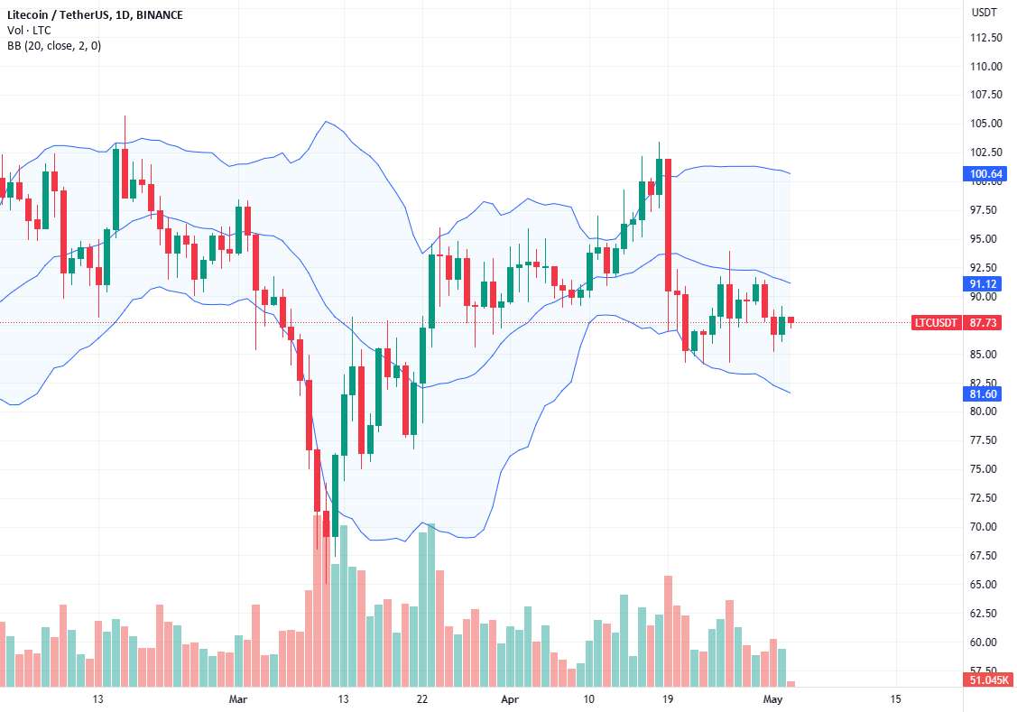 #Litecoin کاهش 14٪، LTC در محدوده 10 دلار