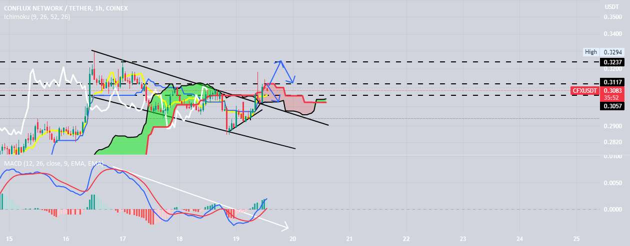  تحلیل کنفلوکس نتورک - CFXUSDT