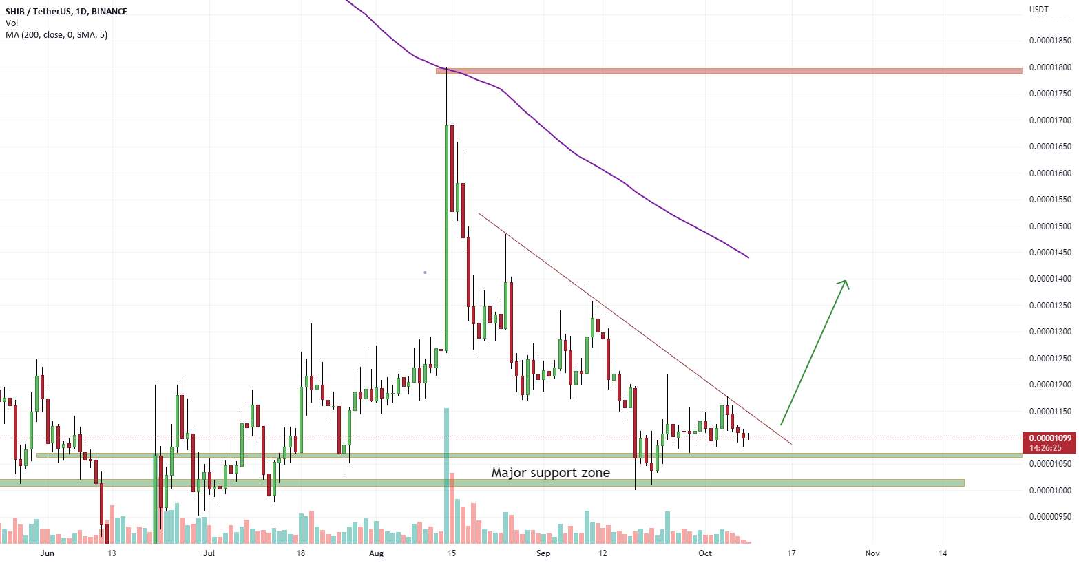  تحلیل شیبا - قیمت SHIBUSDT نزدیک به منطقه پشتیبانی اصلی است