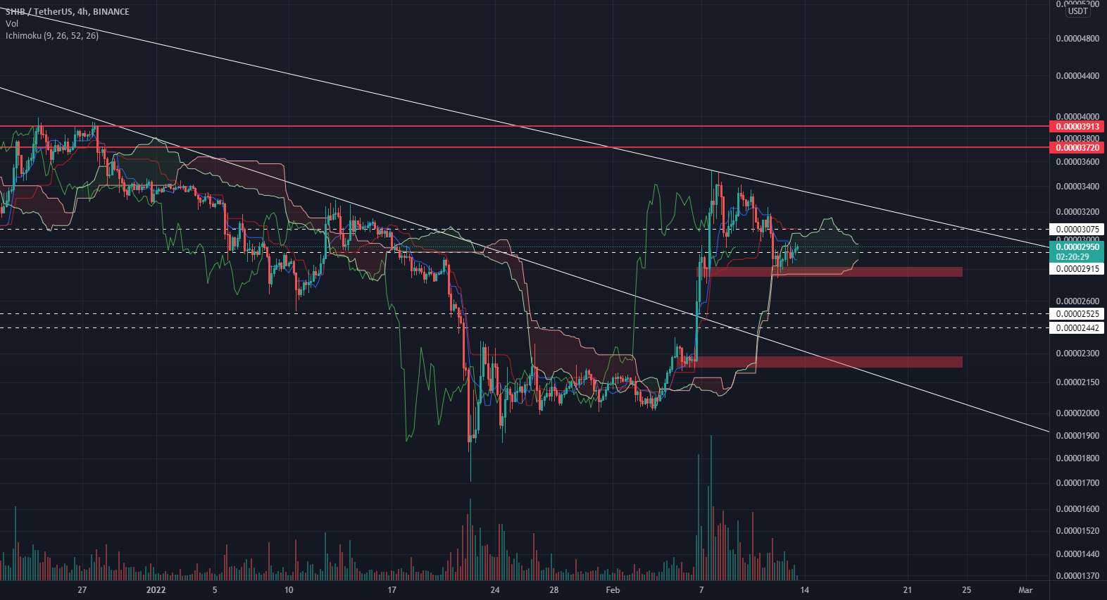  تحلیل شیبا - bullish shiba