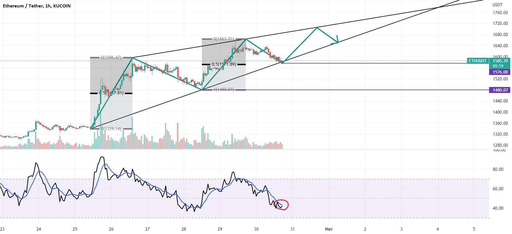 ETH در LTF در حال افزایش است