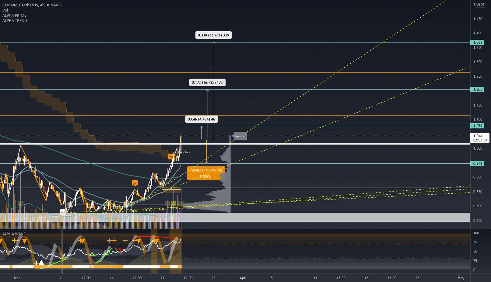  تحلیل کاردانو - $ADA.X/USDT - طولانی - پتانسیل 32.76٪