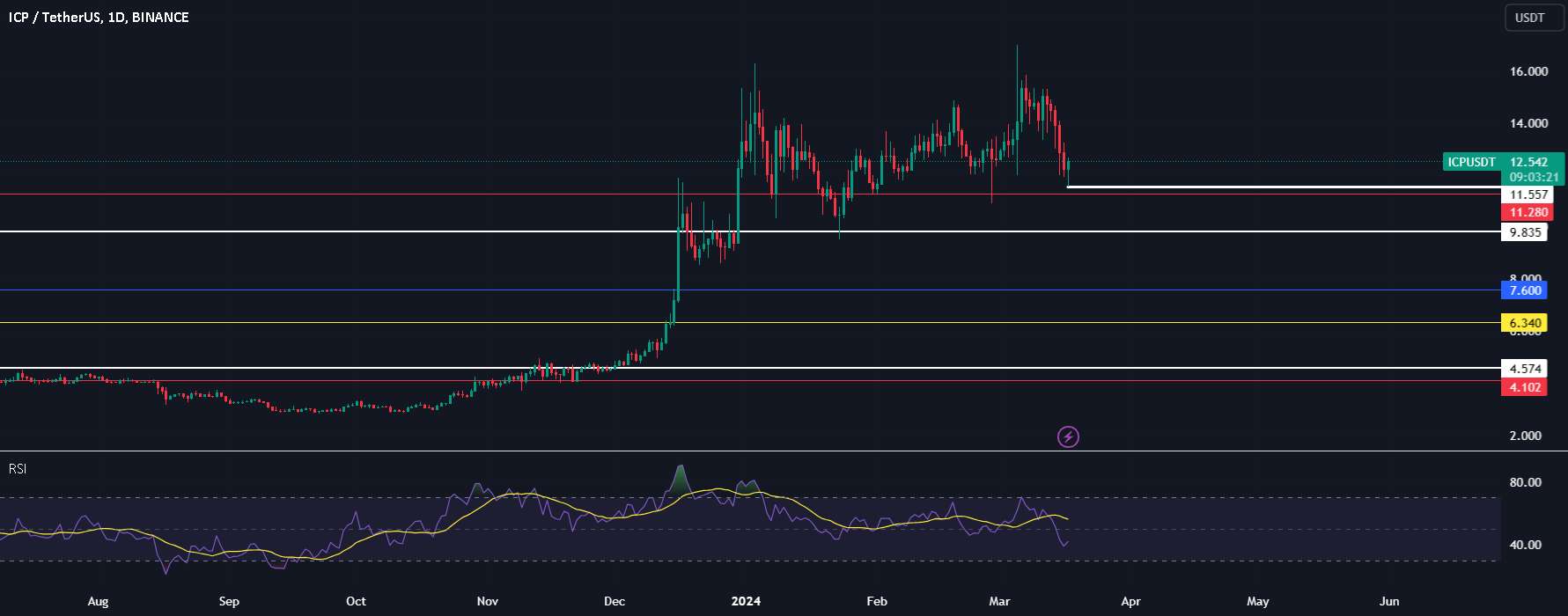  تحلیل اینترنت کامپیوتر - $ICP