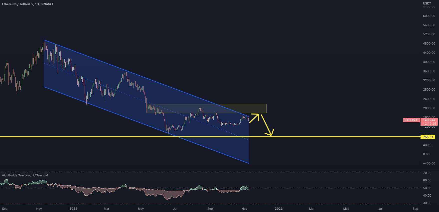 ETH/USDT - روی دیوار می نویسید؟ 📉