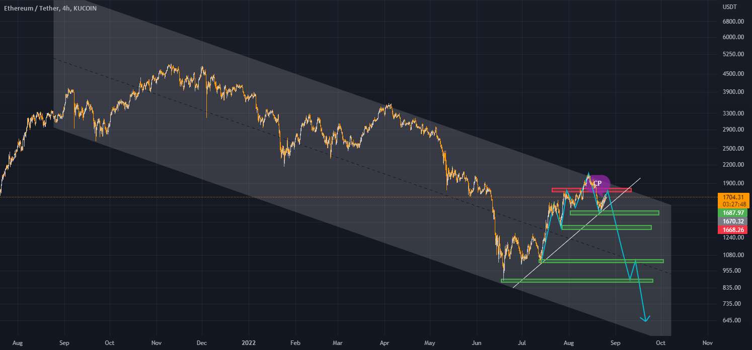 اتریوم ----- ETH/USDT