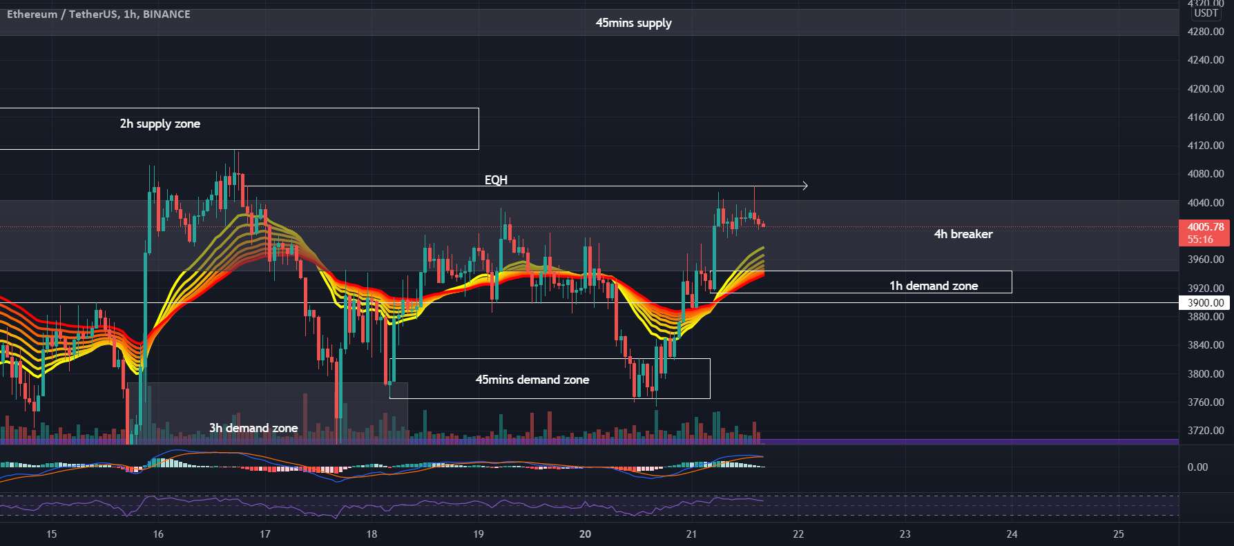  تحلیل اتریوم - نمودار #ETHUSDT 1H